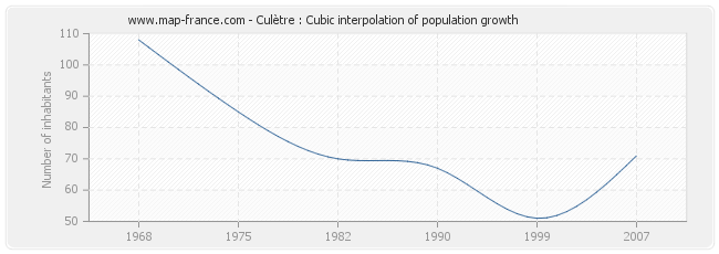 Culètre : Cubic interpolation of population growth