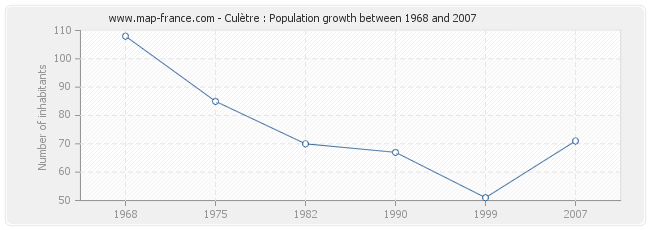 Population Culètre