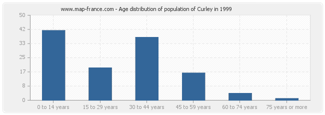 Age distribution of population of Curley in 1999