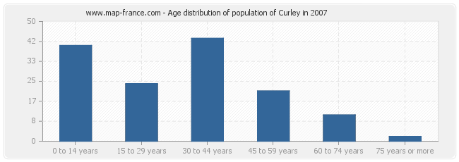 Age distribution of population of Curley in 2007