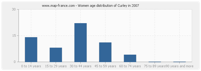 Women age distribution of Curley in 2007