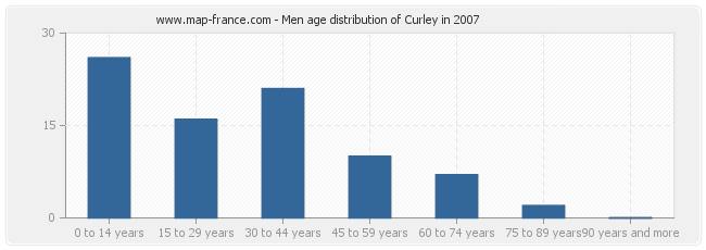 Men age distribution of Curley in 2007