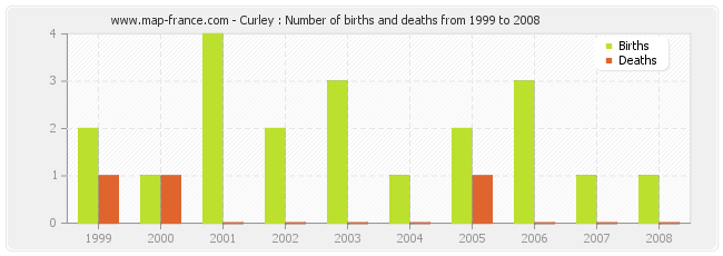 Curley : Number of births and deaths from 1999 to 2008