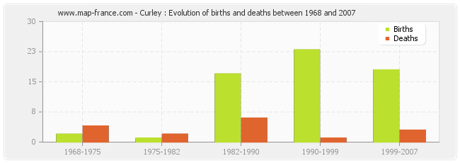 Curley : Evolution of births and deaths between 1968 and 2007