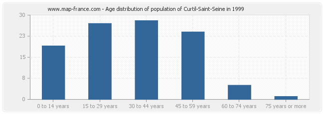 Age distribution of population of Curtil-Saint-Seine in 1999