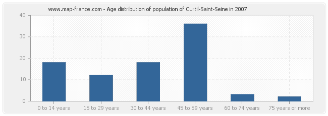 Age distribution of population of Curtil-Saint-Seine in 2007