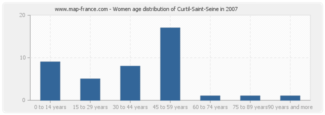 Women age distribution of Curtil-Saint-Seine in 2007