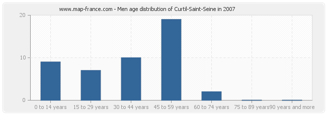 Men age distribution of Curtil-Saint-Seine in 2007