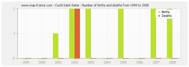 Curtil-Saint-Seine : Number of births and deaths from 1999 to 2008