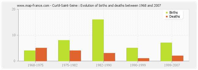 Curtil-Saint-Seine : Evolution of births and deaths between 1968 and 2007