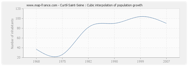 Curtil-Saint-Seine : Cubic interpolation of population growth