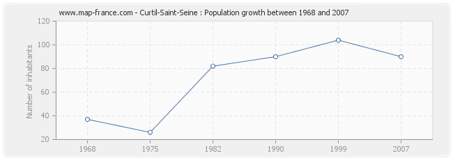 Population Curtil-Saint-Seine