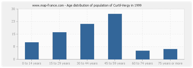 Age distribution of population of Curtil-Vergy in 1999