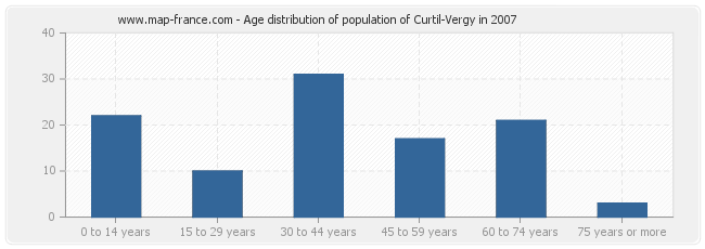 Age distribution of population of Curtil-Vergy in 2007