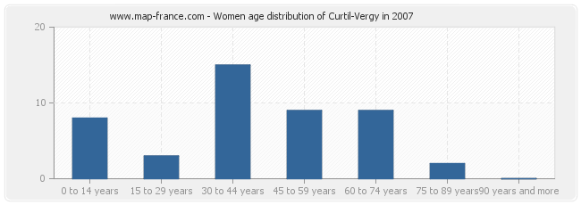Women age distribution of Curtil-Vergy in 2007