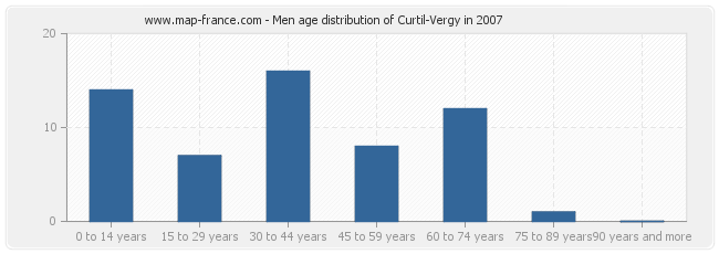 Men age distribution of Curtil-Vergy in 2007