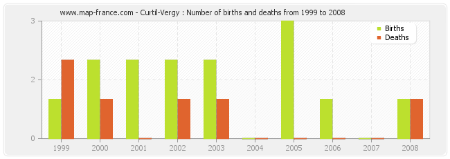 Curtil-Vergy : Number of births and deaths from 1999 to 2008