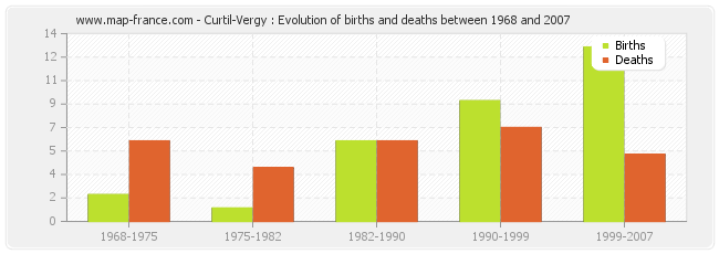 Curtil-Vergy : Evolution of births and deaths between 1968 and 2007