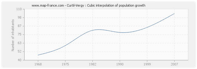 Curtil-Vergy : Cubic interpolation of population growth