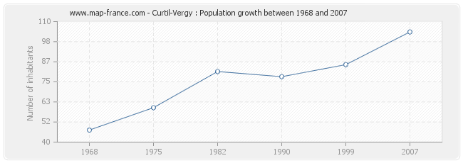 Population Curtil-Vergy