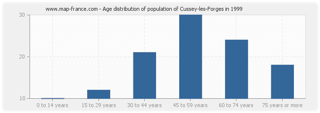 Age distribution of population of Cussey-les-Forges in 1999