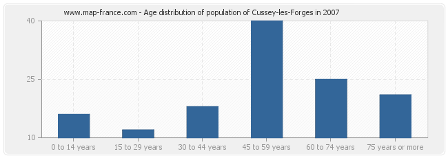 Age distribution of population of Cussey-les-Forges in 2007