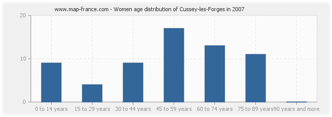 Women age distribution of Cussey-les-Forges in 2007