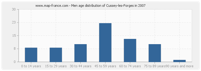 Men age distribution of Cussey-les-Forges in 2007