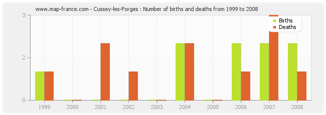 Cussey-les-Forges : Number of births and deaths from 1999 to 2008