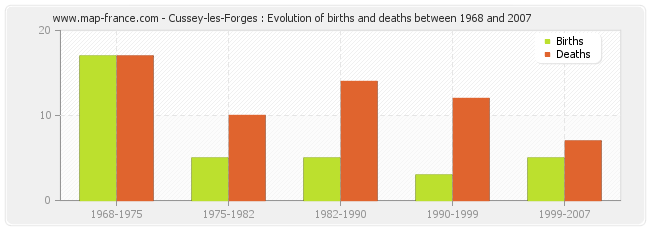 Cussey-les-Forges : Evolution of births and deaths between 1968 and 2007