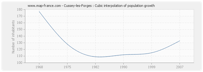 Cussey-les-Forges : Cubic interpolation of population growth