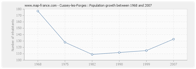 Population Cussey-les-Forges