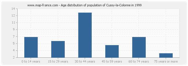 Age distribution of population of Cussy-la-Colonne in 1999