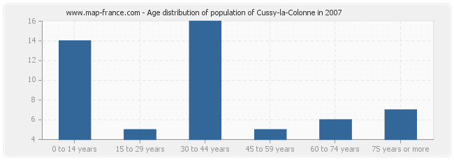 Age distribution of population of Cussy-la-Colonne in 2007