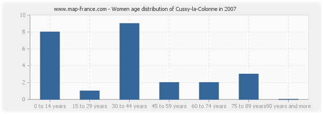 Women age distribution of Cussy-la-Colonne in 2007