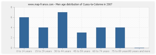 Men age distribution of Cussy-la-Colonne in 2007