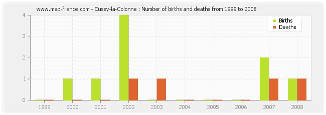 Cussy-la-Colonne : Number of births and deaths from 1999 to 2008