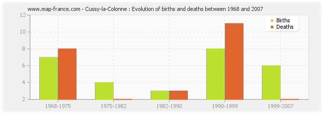 Cussy-la-Colonne : Evolution of births and deaths between 1968 and 2007