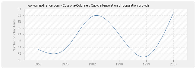 Cussy-la-Colonne : Cubic interpolation of population growth