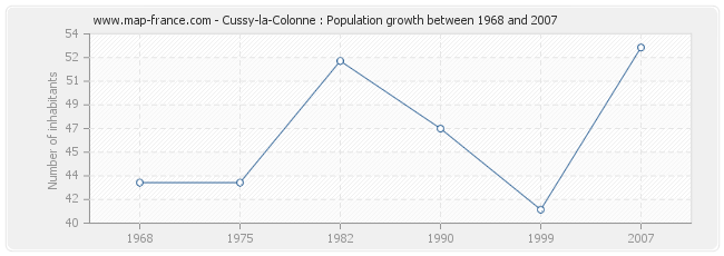 Population Cussy-la-Colonne