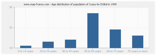 Age distribution of population of Cussy-le-Châtel in 1999