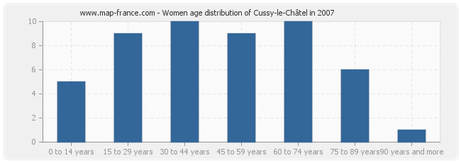 Women age distribution of Cussy-le-Châtel in 2007