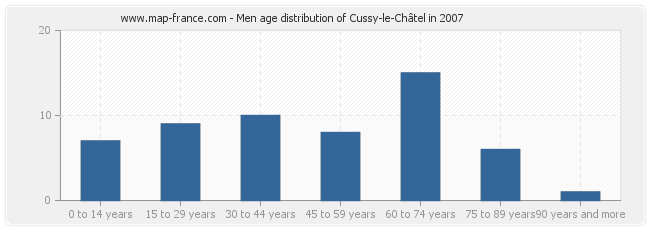 Men age distribution of Cussy-le-Châtel in 2007