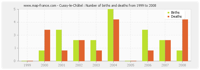 Cussy-le-Châtel : Number of births and deaths from 1999 to 2008