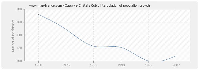 Cussy-le-Châtel : Cubic interpolation of population growth