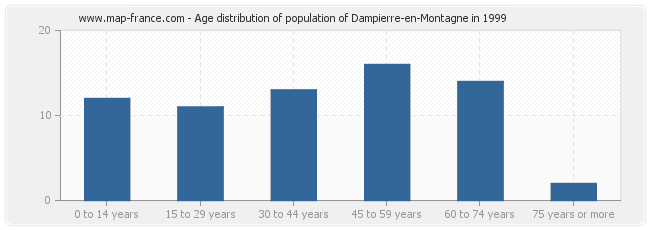 Age distribution of population of Dampierre-en-Montagne in 1999