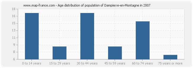 Age distribution of population of Dampierre-en-Montagne in 2007