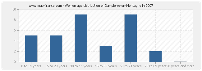 Women age distribution of Dampierre-en-Montagne in 2007