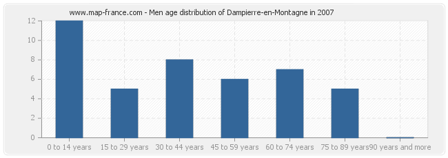 Men age distribution of Dampierre-en-Montagne in 2007