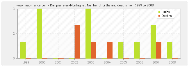 Dampierre-en-Montagne : Number of births and deaths from 1999 to 2008
